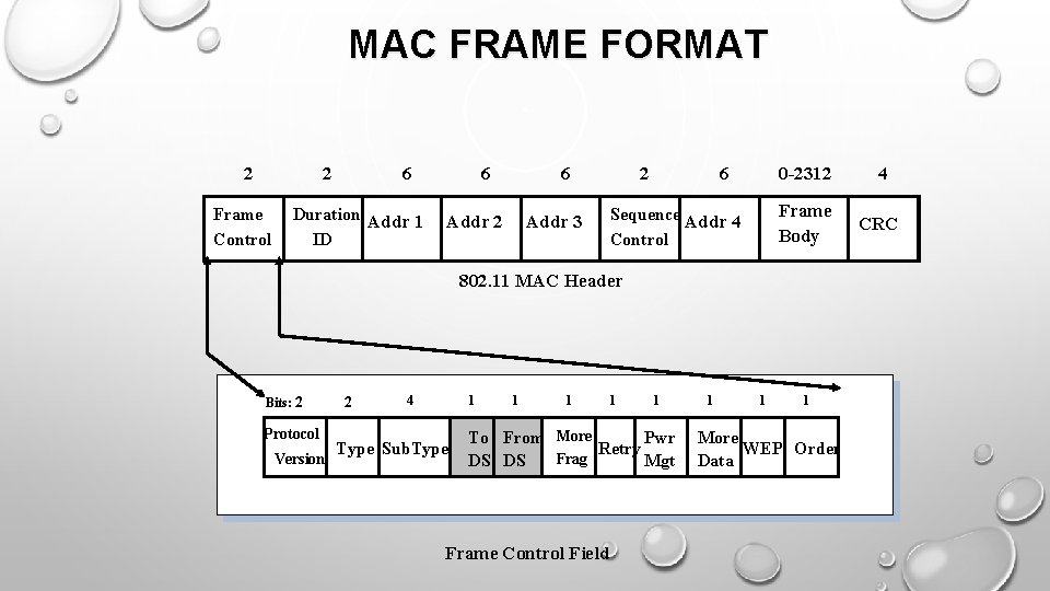 MAC FRAME FORMAT 2 2 Frame Control 6 Duration Addr 1 ID 6 6