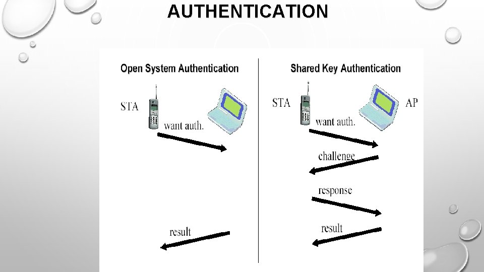 AUTHENTICATION 