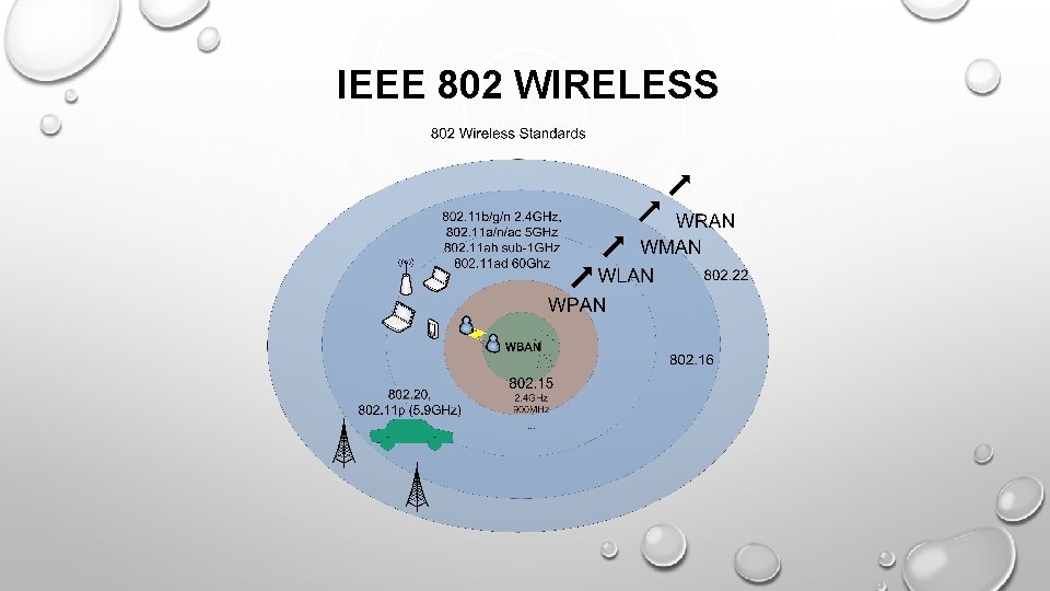 IEEE 802 WIRELESS 