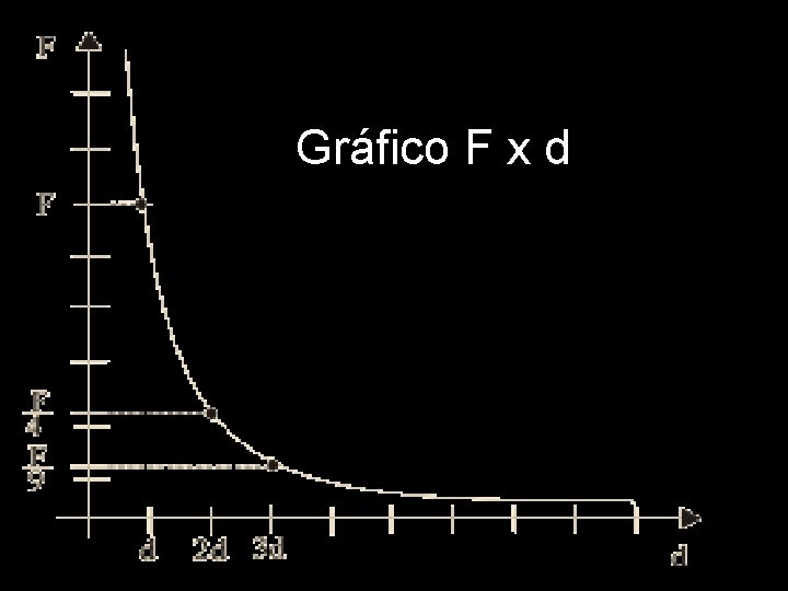 Gráfico F x d 