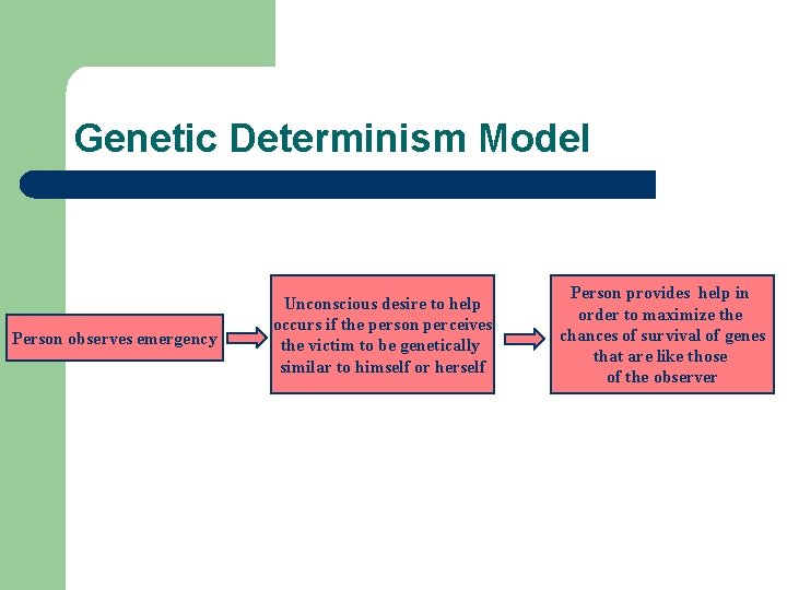 Genetic Determinism Model Person observes emergency Unconscious desire to help occurs if the person