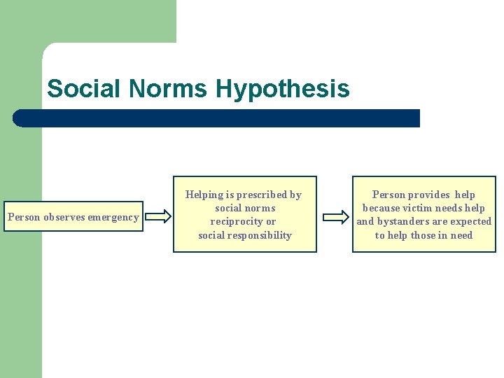 Social Norms Hypothesis Person observes emergency Helping is prescribed by social norms reciprocity or