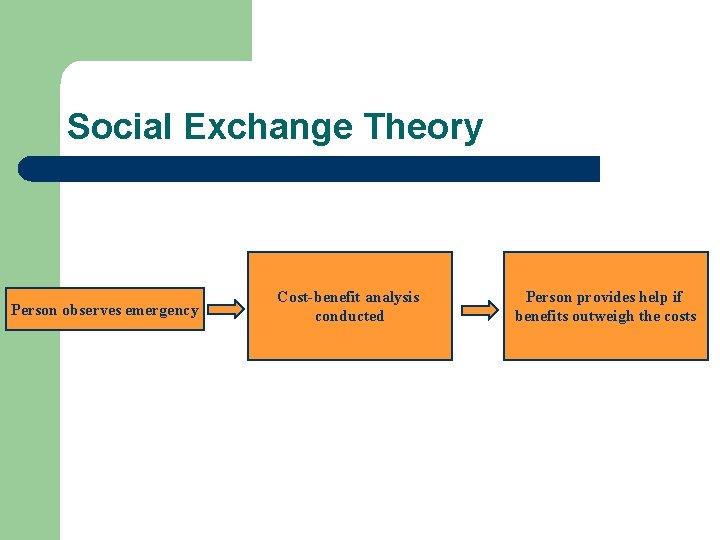 Social Exchange Theory Person observes emergency Cost-benefit analysis conducted Person provides help if benefits