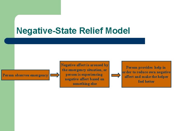 Negative-State Relief Model Person observes emergency Negative affect is aroused by the emergency situation,