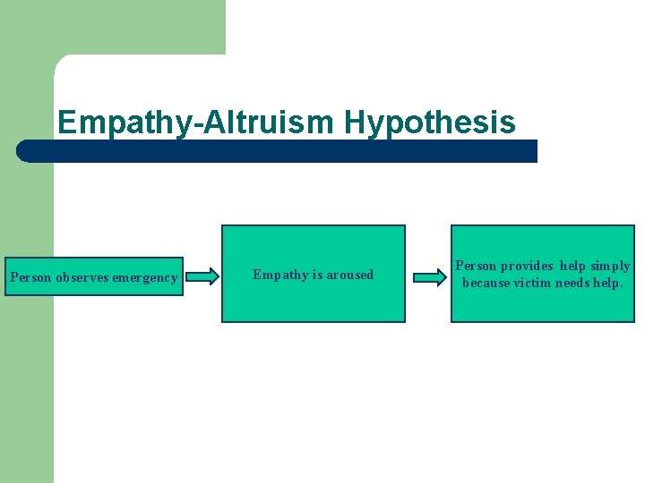 Empathy-Altruism Hypothesis Person observes emergency Empathy is aroused Person provides help simply because victim