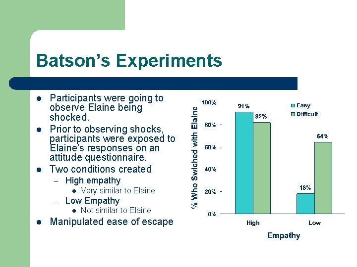 Batson’s Experiments l l l Participants were going to observe Elaine being shocked. Prior