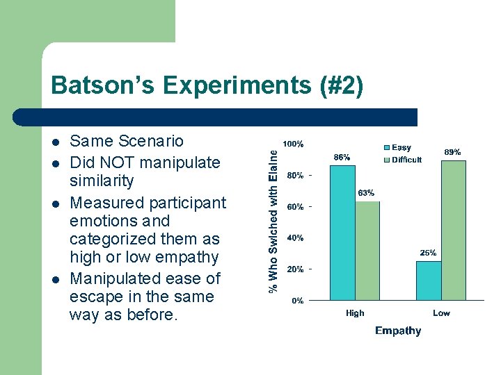 Batson’s Experiments (#2) l l Same Scenario Did NOT manipulate similarity Measured participant emotions