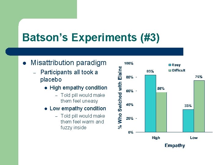 Batson’s Experiments (#3) l Misattribution paradigm – Participants all took a placebo l High