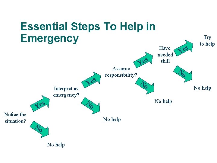Essential Steps To Help in Emergency s Interpret as emergency? No No help s