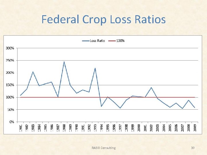 Federal Crop Loss Ratios RABill Consulting 39 