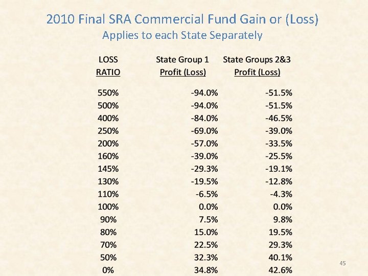 2010 Final SRA Commercial Fund Gain or (Loss) Applies to each State Separately 45