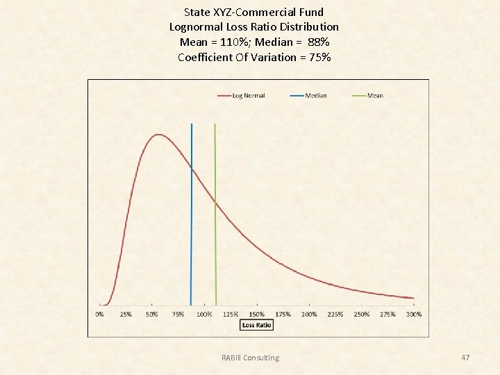 State XYZ-Commercial Fund Lognormal Loss Ratio Distribution Mean = 110%; Median = 88% Coefficient