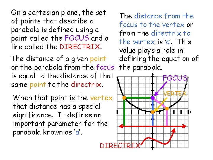 On a cartesian plane, the set of points that describe a parabola is defined