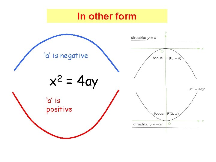 In other form ‘a’ is negative x 2 = 4 ay ‘a’ is positive