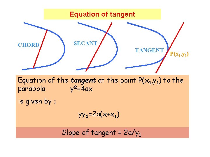 Equation of tangent CHORD SECANT TANGENT P(x 1, y 1) Equation of the tangent