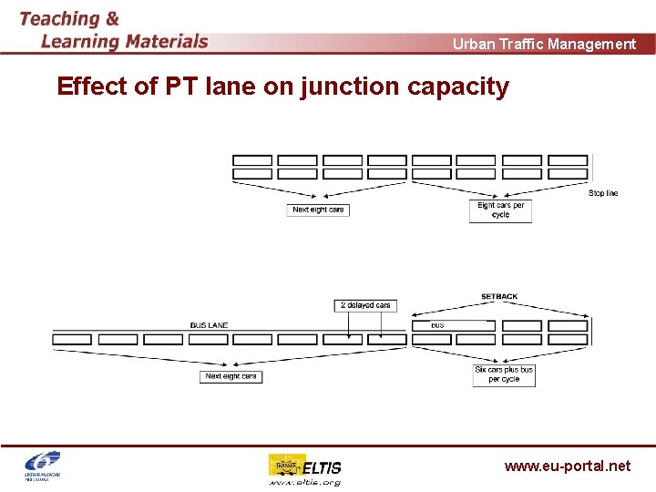 Urban Traffic Management Effect of PT lane on junction capacity www. eu-portal. net 