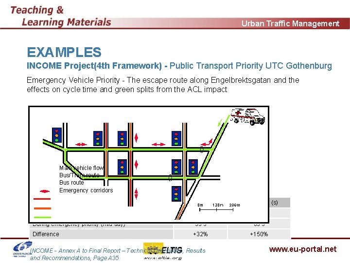 Urban Traffic Management EXAMPLES INCOME Project(4 th Framework) - Public Transport Priority UTC Gothenburg