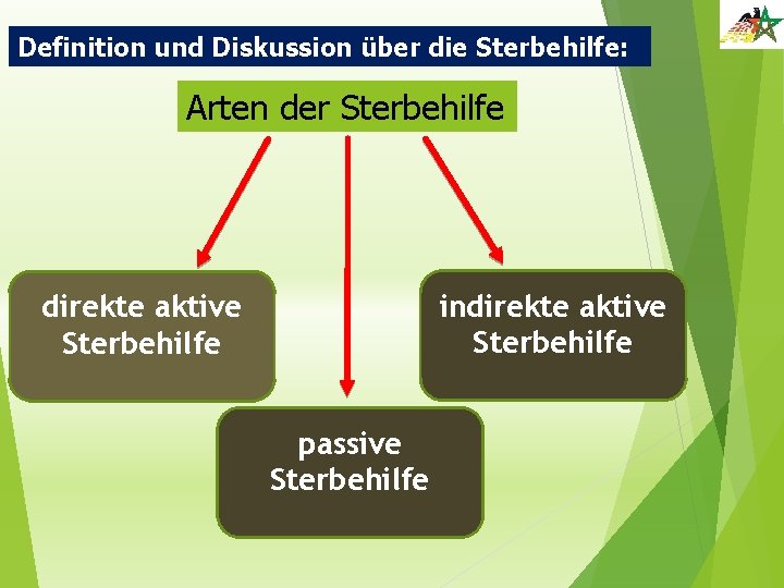 Definition und Diskussion über die Sterbehilfe: Arten der Sterbehilfe indirekte aktive Sterbehilfe passive Sterbehilfe