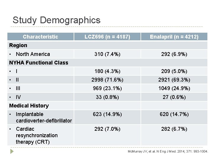 Study Demographics Characteristic LCZ 696 (n = 4187) Enalapril (n = 4212) 310 (7.