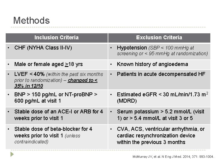 Methods Inclusion Criteria • CHF (NYHA Class II-IV) Exclusion Criteria • Hypotension (SBP <