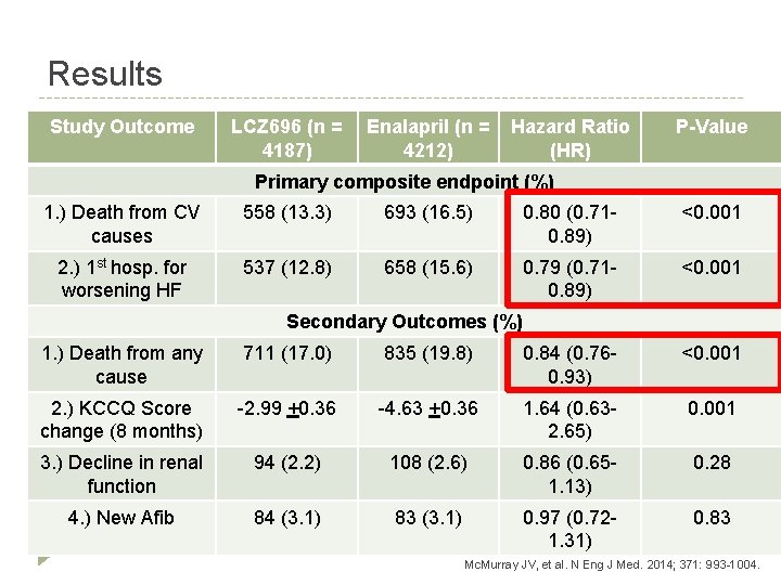 Results Study Outcome LCZ 696 (n = 4187) Enalapril (n = 4212) Hazard Ratio