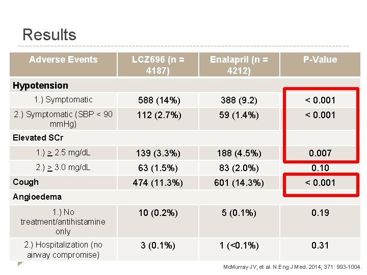 Results Adverse Events LCZ 696 (n = 4187) Enalapril (n = 4212) P-Value 1.