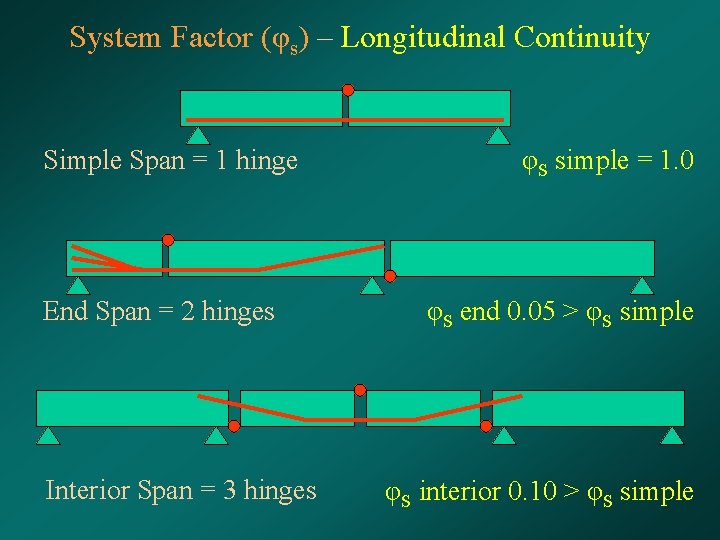 System Factor (φs) – Longitudinal Continuity Simple Span = 1 hinge End Span =