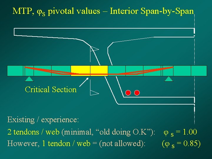 MTP, φS pivotal values – Interior Span-by-Span Critical Section Existing / experience: 2 tendons