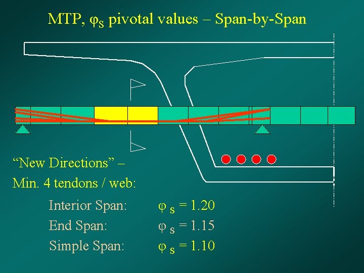 MTP, φS pivotal values – Span-by-Span “New Directions” – Min. 4 tendons / web: