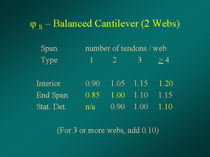 φ S – Balanced Cantilever (2 Webs) Span Type Interior End Span Stat. Det.