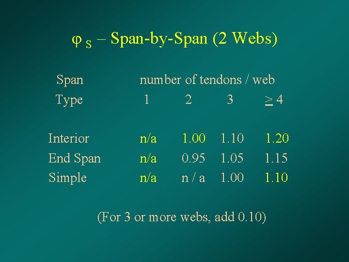 φ S – Span-by-Span (2 Webs) Span Type number of tendons / web 1