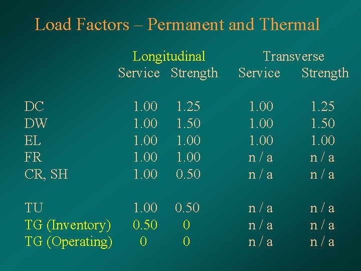 Load Factors – Permanent and Thermal Longitudinal Service Strength Transverse Service Strength DC DW