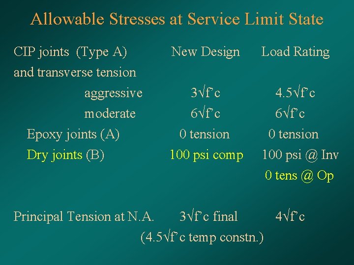 Allowable Stresses at Service Limit State CIP joints (Type A) New Design Load Rating