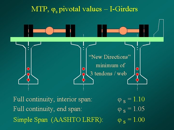 MTP, φs pivotal values – I-Girders “New Directions” minimum of 3 tendons / web