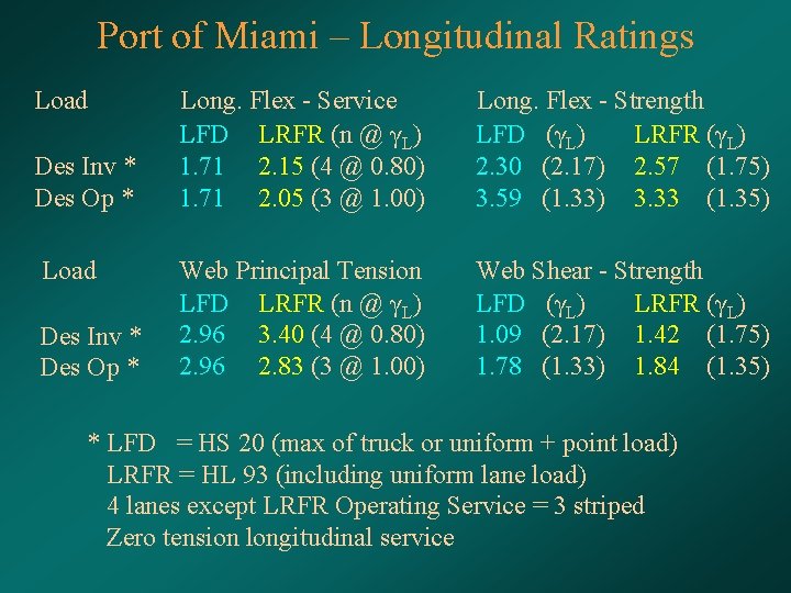 Port of Miami – Longitudinal Ratings Load Des Inv * Des Op * Long.