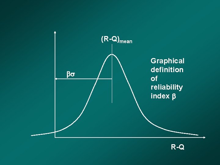 (R-Q)mean Graphical definition of reliability index R-Q 