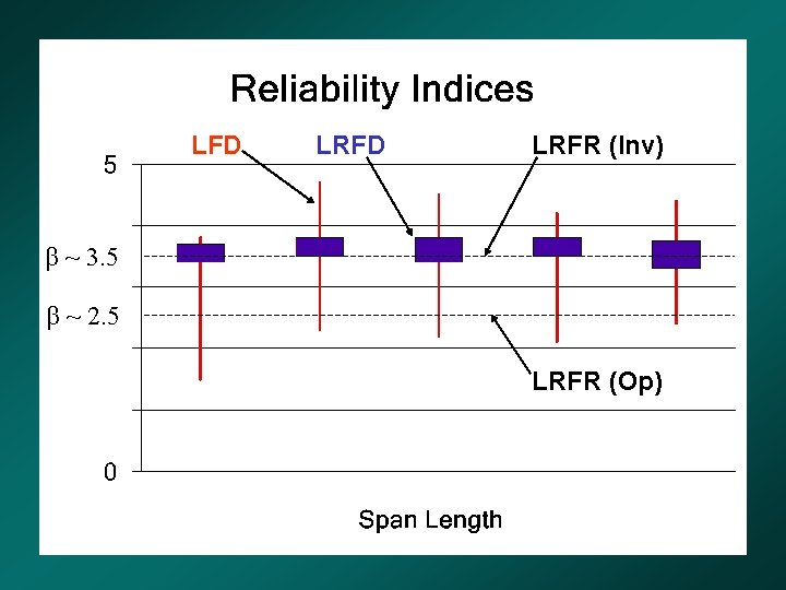 LFD LRFR (Inv) β ~ 3. 5 β ~ 2. 5 LRFR (Op) 
