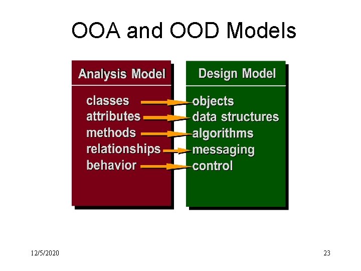 OOA and OOD Models 12/5/2020 23 