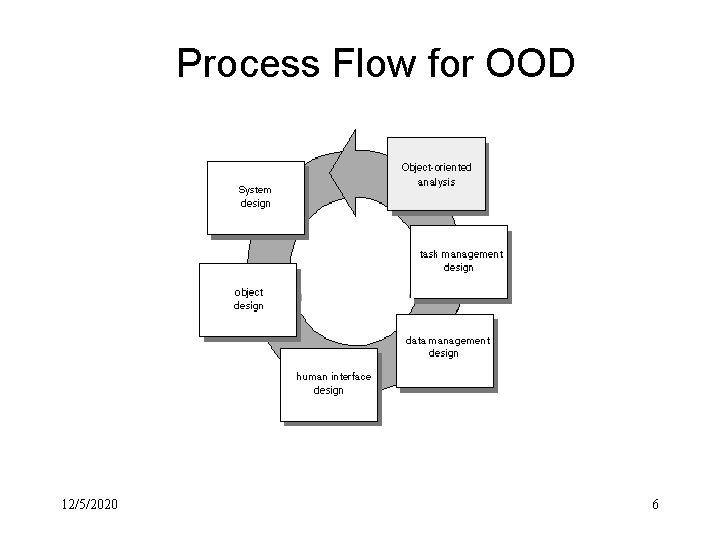 Process Flow for OOD 12/5/2020 6 