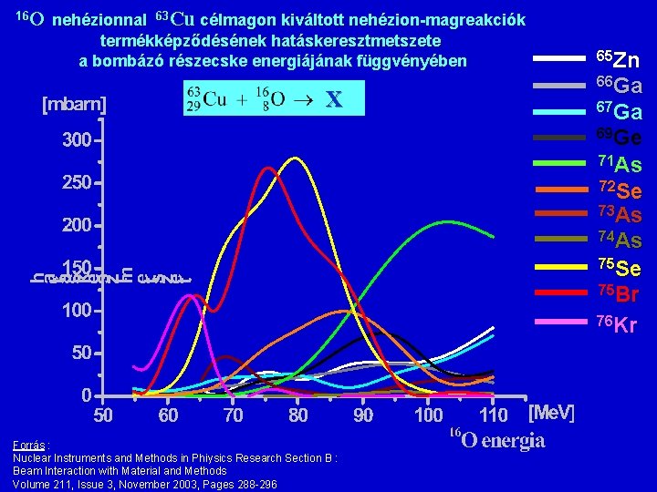 O nehézionnal 16 Cu célmagon kiváltott nehézion-magreakciók 63 termékképződésének hatáskeresztmetszete a bombázó részecske energiájának