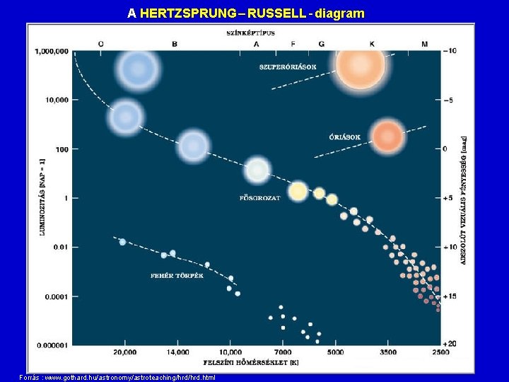 A HERTZSPRUNG RUSSELL - diagram Forrás : www. gothard. hu/astronomy/astroteaching/hrd. html 