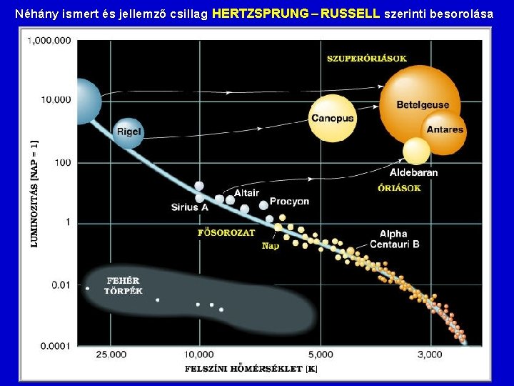 Néhány ismert és jellemző csillag HERTZSPRUNG RUSSELL szerinti besorolása 