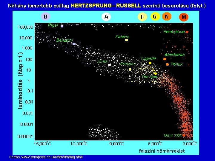 luminozitás ( Nap = 1 ) Néhány ismertebb csillag HERTZSPRUNG RUSSELL szerinti besorolása (folyt.