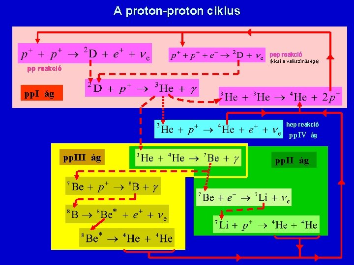 A proton-proton ciklus pep reakció (kicsi a valószínűsége) pp reakció pp. I ág hep