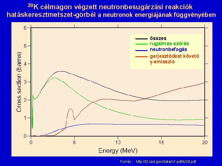 39 K célmagon végzett neutronbesugárzási reakciók hatáskeresztmetszet-görbéi a neutronok energiájának függvényében összes rugalmas szórás