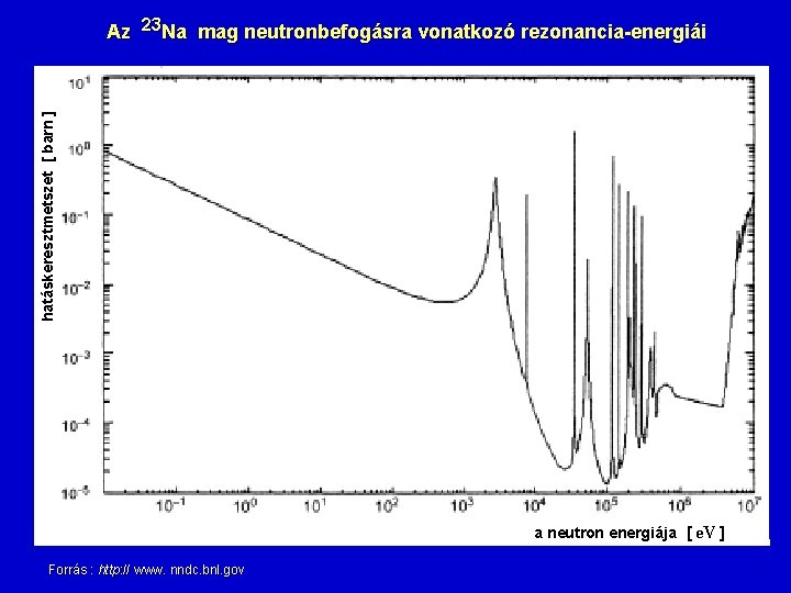 hatáskeresztmetszet [ barn ] Az 23 Na mag neutronbefogásra vonatkozó rezonancia-energiái a neutron energiája