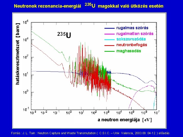 hatáskeresztmetszet [ barn ] Neutronok rezonancia-energiái 235 U magokkal való ütközés esetén rugalmas szórás