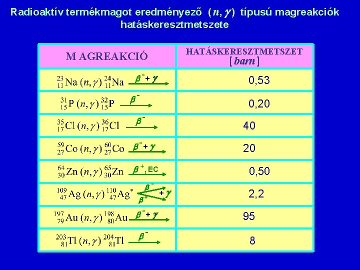 Radioaktív termékmagot eredményező ( n, ) típusú magreakciók hatáskeresztmetszete HATÁSKERESZTMETSZET M AGREAKCIÓ [ barn