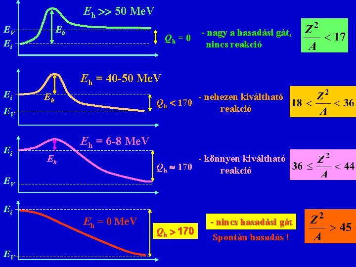 Eh 50 Me. V EV Ei Eh Qh = 0 - nagy a hasadási