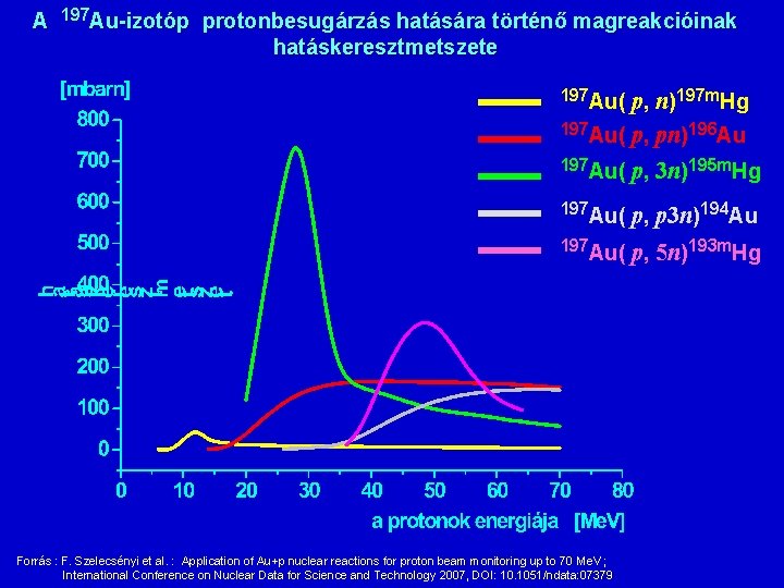 A 197 Au-izotóp protonbesugárzás hatására történő magreakcióinak hatáskeresztmetszete 197 Au( p, n)197 m. Hg